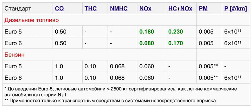 инфографика стандарти Евро-6