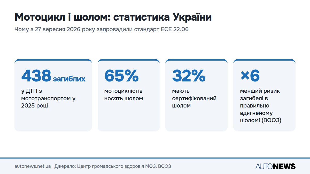 Інфографіка: загибель мотоциклістів і використання шоломів в Україні