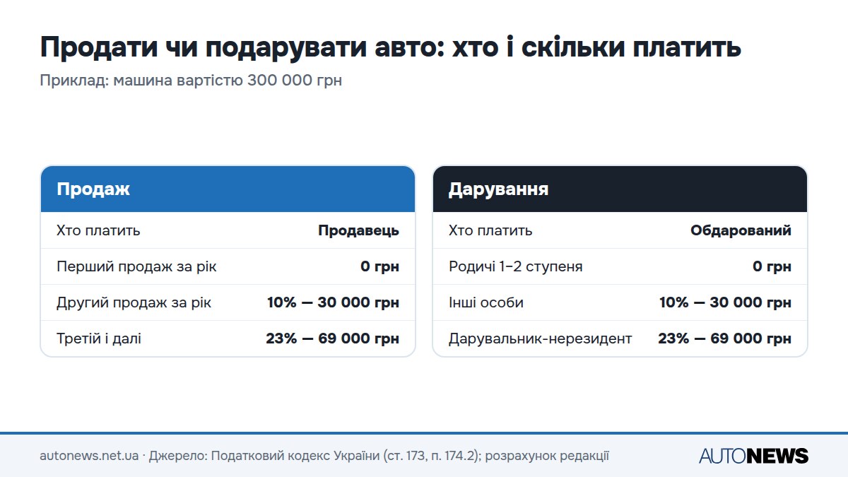 Інфографіка: податки при продажу і даруванні автомобіля