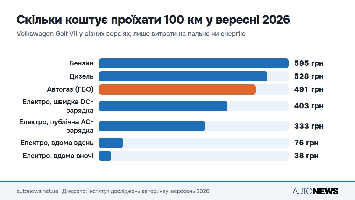 Інфографіка: вартість 100 км на бензині, дизелі, газі та електриці у вересні 2026 року