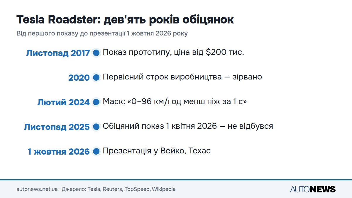 Інфографіка: хронологія переносів Tesla Roadster другого покоління
