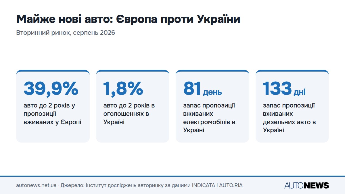 Інфографіка: частка майже нових авто на вторинному ринку в Європі та Україні і швидкість продажу електромобілів і дизелів