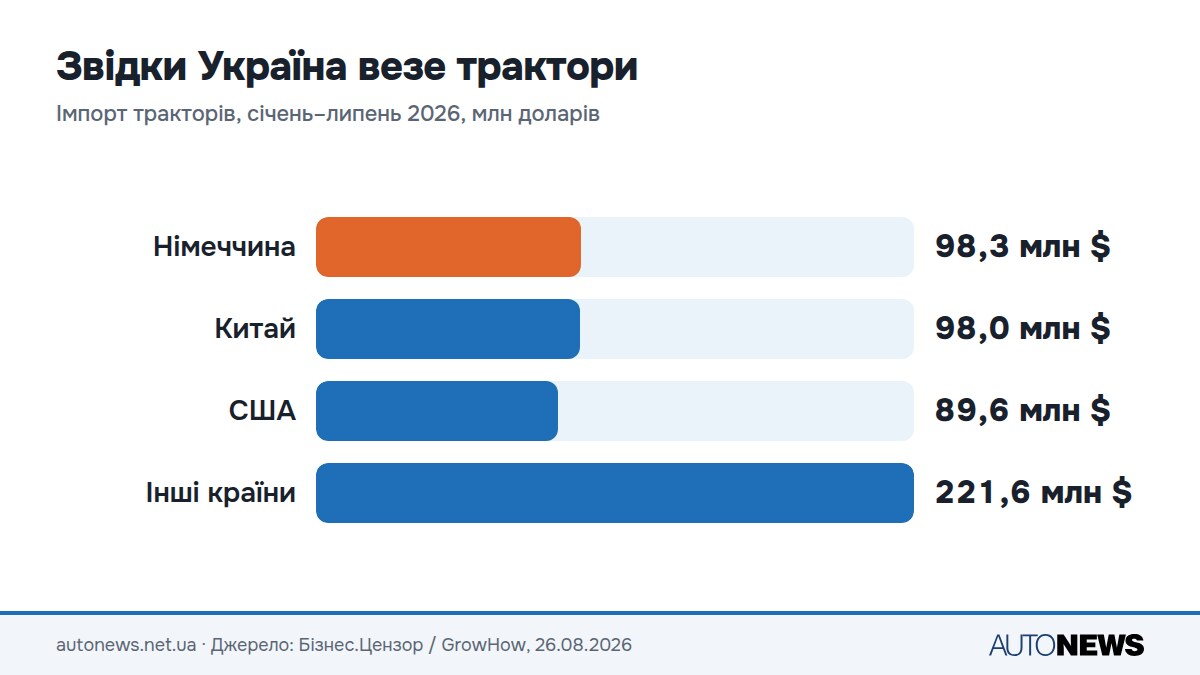 Інфографіка: імпорт тракторів в Україну за січень–липень 2026 за країнами — Німеччина 98,3, Китай 98, США 89,6 млн доларів